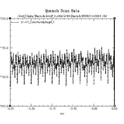 Large Ripple Current At Start Of The Test Download Scientific Diagram