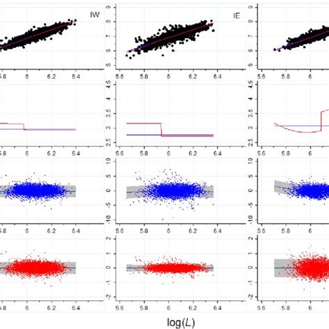 Comparison Of Regression Models Of Log Transformed Pairs Of Fork Length