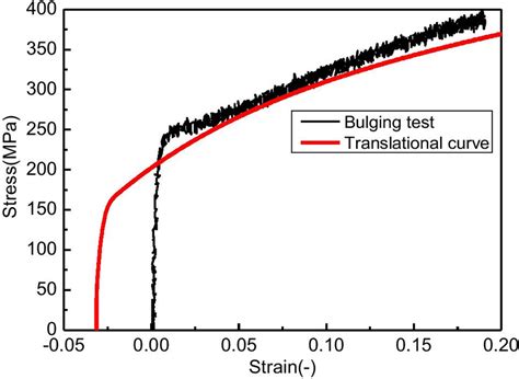 Comparison Of The Stressstrain Curves Download Scientific Diagram