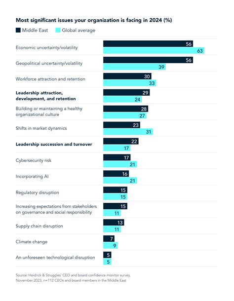 Ceo And Board Confidence Monitor A Deep Dive On The Middle East