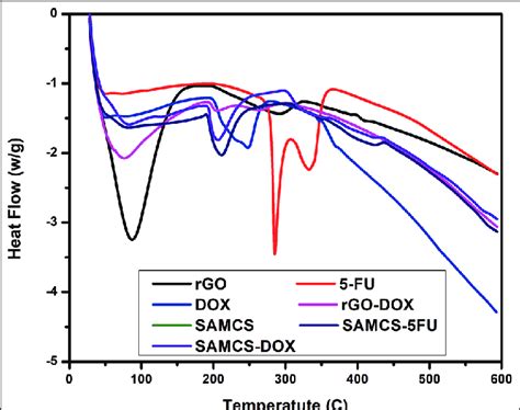 Differential Scanning Calorimetry Curves Of A Dox B 5 Fu C Rgo D Download Scientific