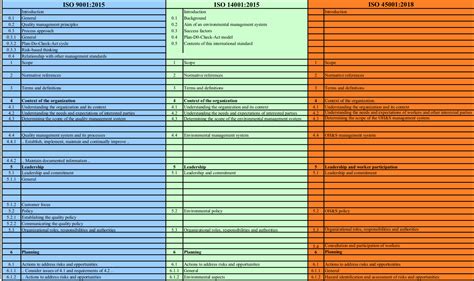 Combine Existing Quality Health And Safety Processes Like Iso 9001