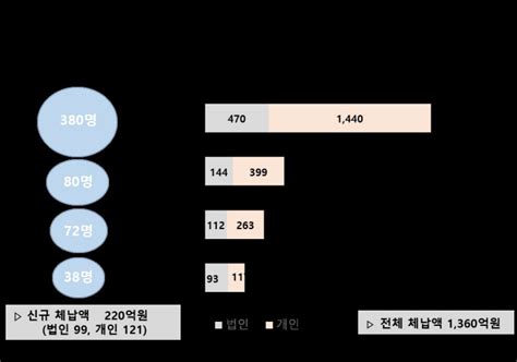 경북도 2023년 고액·상습 체납자 명단공개