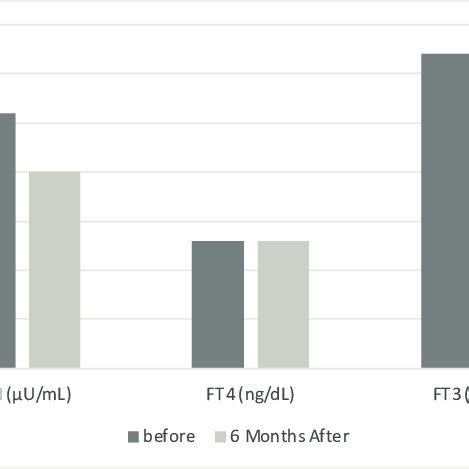 The graphs of thyroid function tests between before and 6 months after... | Download Scientific ...