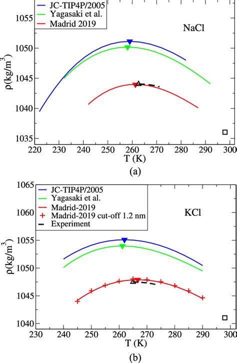 Density For A Nacl And B Kcl Solutions At 1 M And Room Pressure As Download Scientific