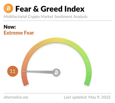 Crypto Fear and Greed Index Now in ‘Extreme Fear’ Territory