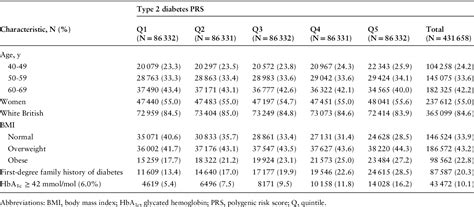 Table 1 From Polygenic Risk Of Prediabetes Undiagnosed Diabetes And Incident Type 2 Diabetes