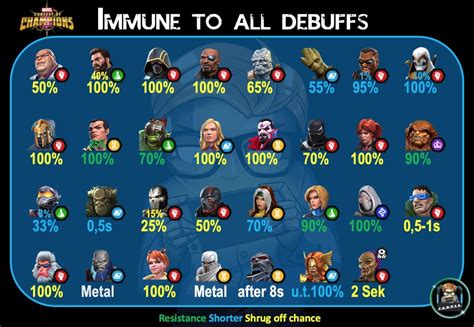 Mcoc Abilities Utility Immunity Size Chart