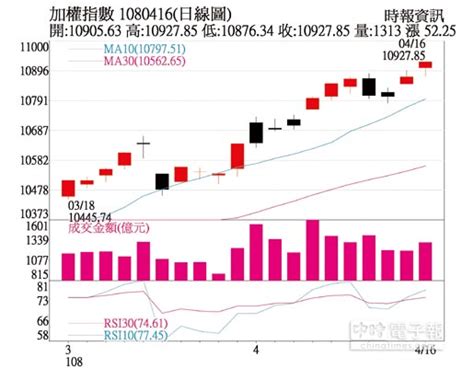 操盤心法－財報影響波動大 大盤高姿態整理 證券．權證 工商時報