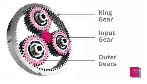 Planetary Gearbox Design | Heason Technology | Heason