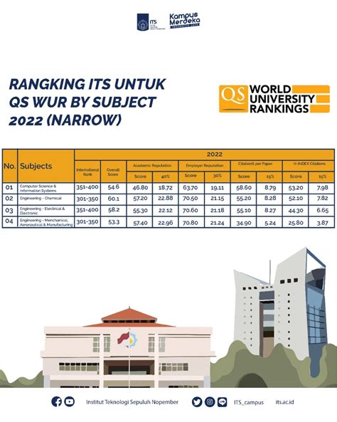 Peringkat Its Naik Dalam Qs World University Rankings By Subject 2022