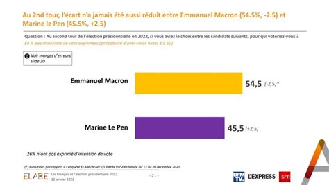 Sondage Bfmtv Macron En Forte Baisse Au Premier Tour Galit Avec