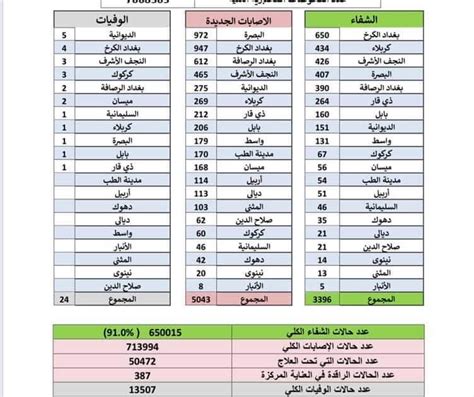 الموقف الوبائي اليومي لجائحة كورونا في العراق ليوم الخميس الموافق 4