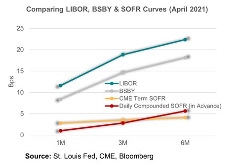 Comparing Libor Bsby Sofr Curves Lsta