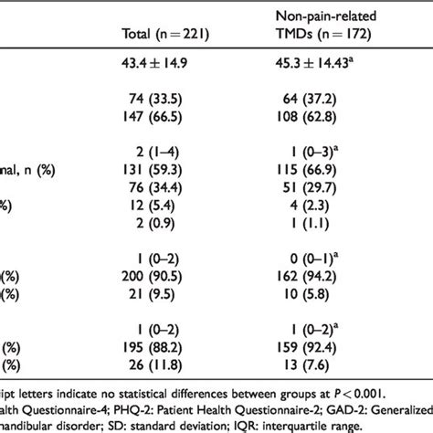 Comparisons Of Age Sex And PHQ 4 PHQ 2 And GAD 2 Scores Between