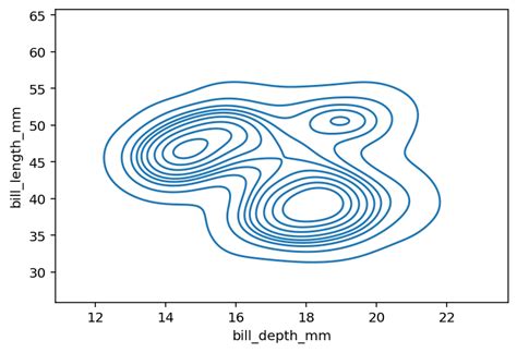 Seaborn Kdeplot Creating Kernel Density Estimate Plots • Datagy