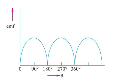 Emf Equation Of Dc Generator Derivation With Examples