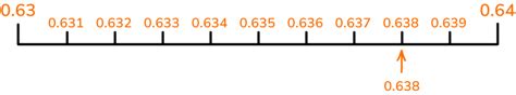 Decimal Number Line Gcse Maths Steps And Examples