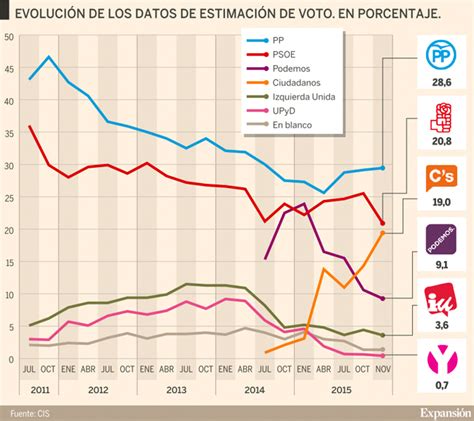 Elecciones Generales 2015 Encuesta Del Cis El Pp Ganaría Hoy Las