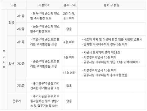 제2종 일반주거지역 건축건폐율용적률 네이버 블로그