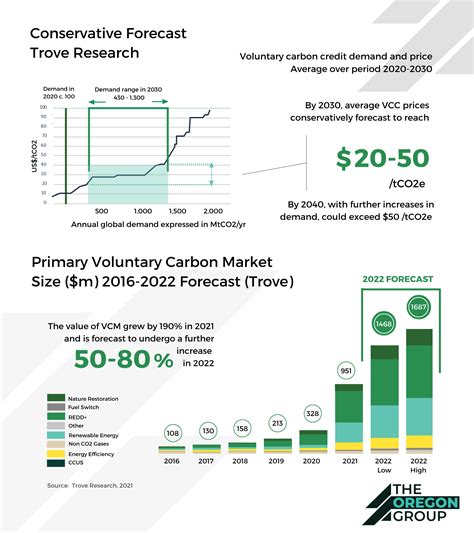 Voluntary Carbon Credit Markets Infographics - The Oregon Group