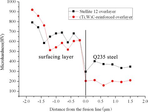 Microhardness Profile In Cross Sections Of The Overlays Produced By