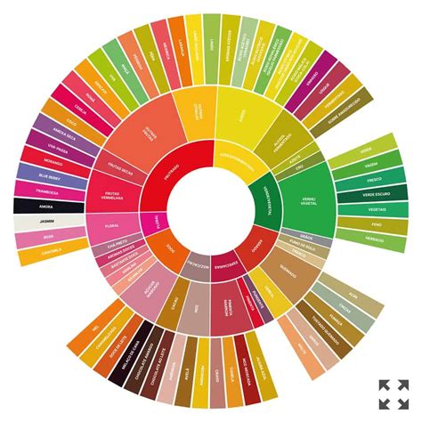 A Roda de Sabores de Café Conheça mais Blog Coffee