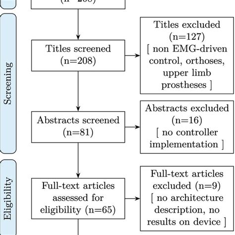 Systematic review flow diagram. The PRISMA flow diagram for the ... 