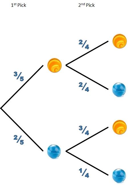 Tree Diagrams Independent Events Worksheet