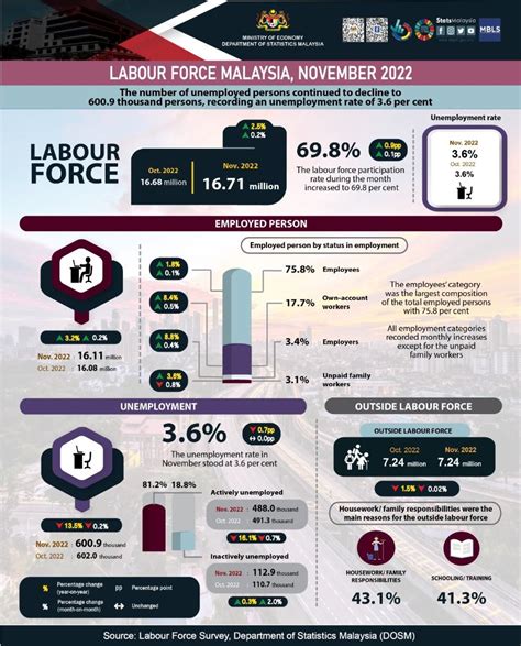 Unemployment Rate 2024 Malaysia 2024 Robby Karita