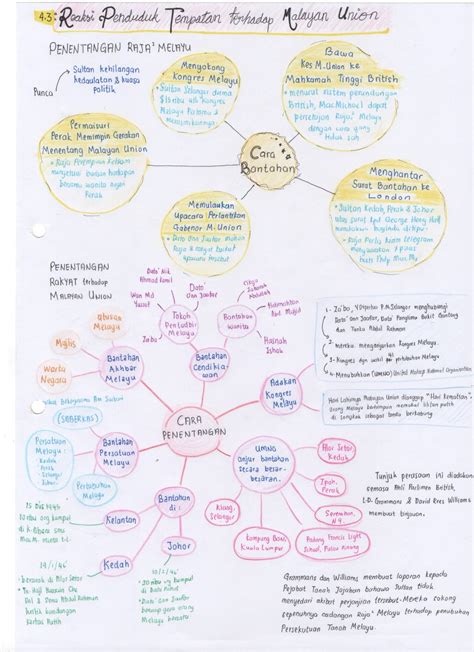 Nota Ringkas Sejarah Tingkatan 4