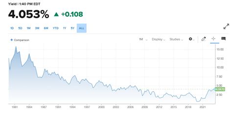 10 Year Treasury Yield