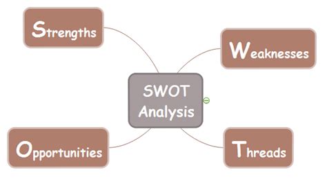 Swot Analysis Template Mind Map Edrawmind The Best Porn Website