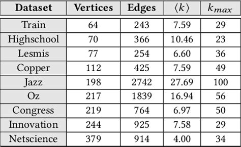 Table 1 From Effect Of Deception In Influence Maximization And