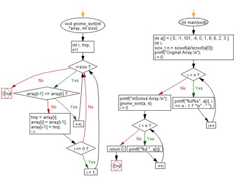 C Program Display Sorted List Using Gnome Sort W3resource