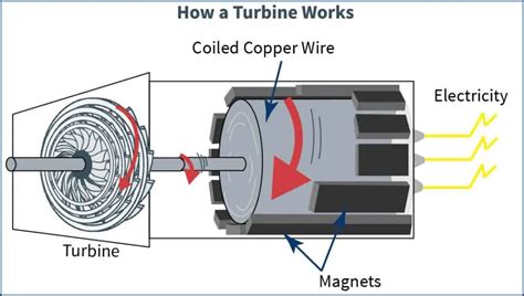 Energy 101 Electricity Generation Best Practice Energy