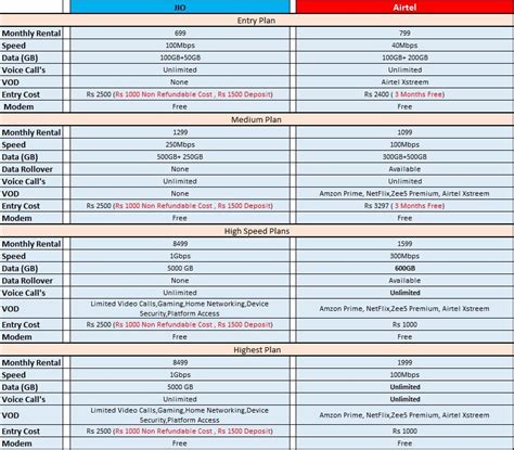 Modam Airtel Broadband Plans Year 300mbps Speed Id 21668119288