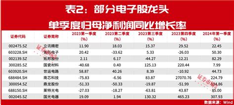 最新！电子龙头中报密集来袭，立讯精密业绩预增，达54亿 ，佰维存储盈利翻两倍 周刊原创 证券市场周刊