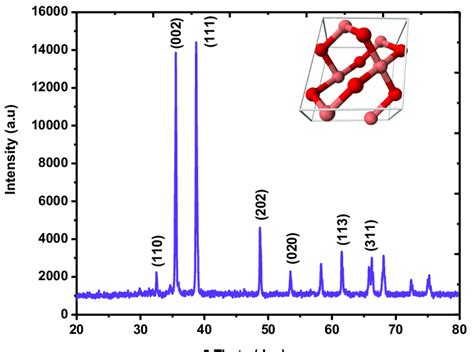 X Ray Diffraction Profile Of Synthesized Cuo Nps At Room Temperature Download Scientific Diagram