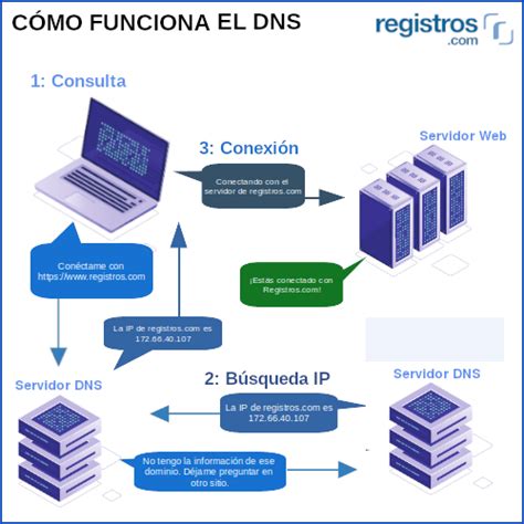 Qué es el DNS Preguntas Frecuentes Registros