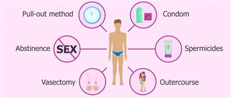 Types Of Contraceptive Methods