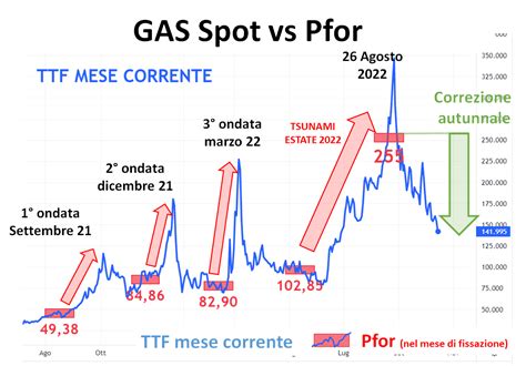 Consip Gas Naturale La Bolletta Si Sgonfia Ma Non Per Tutti