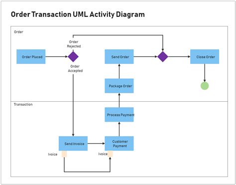 Uml Activity Diagram Template Activity Diagram Template