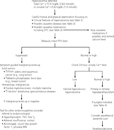 Table 2 From A Practical Approach To Hypercalcemia Semantic Scholar