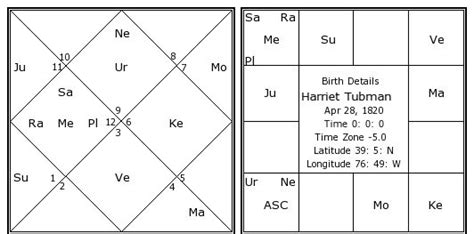 Harriet Tubman Birth Chart | Harriet Tubman Kundli | Horoscope by Date ...