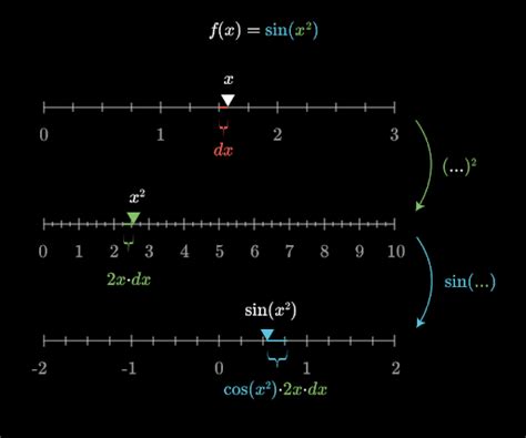 Mastering The Chain Rule In Differentiation Examples Calculus And