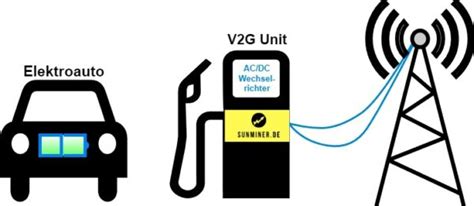 Kann Ich Ein Elektroauto Als Stromspeicher Nutzen FAQ