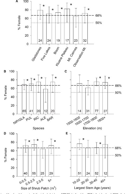 Figure 1 From UNIFORM FEMALE BIASED SEX RATIOS IN ALPINE WILLOWS 1