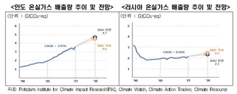 한경협 탄소 배출량 상위국 모두 2030년 감축목표 달성 어려워 스포츠조선