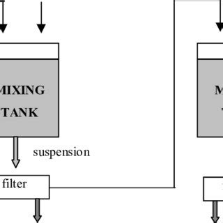 Two stage biosorption process | Download Scientific Diagram